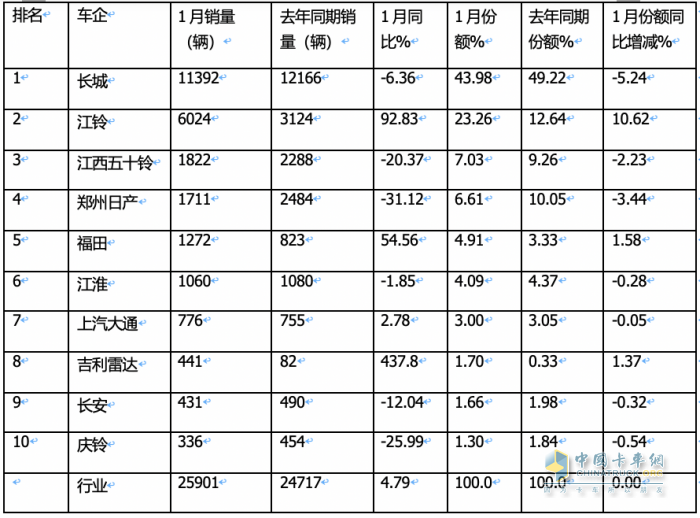 1月皮卡終端：實銷2.6萬輛增5%，長城領(lǐng)跑，江鈴緊跟；吉利雷達暴漲