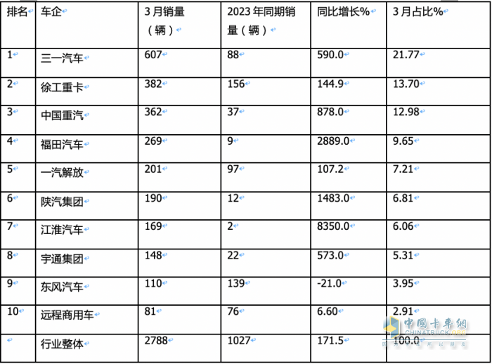 3月新能源牽引車：銷2788輛漲1.7倍創(chuàng)新高，三一\徐工\重汽居前三 江淮領漲