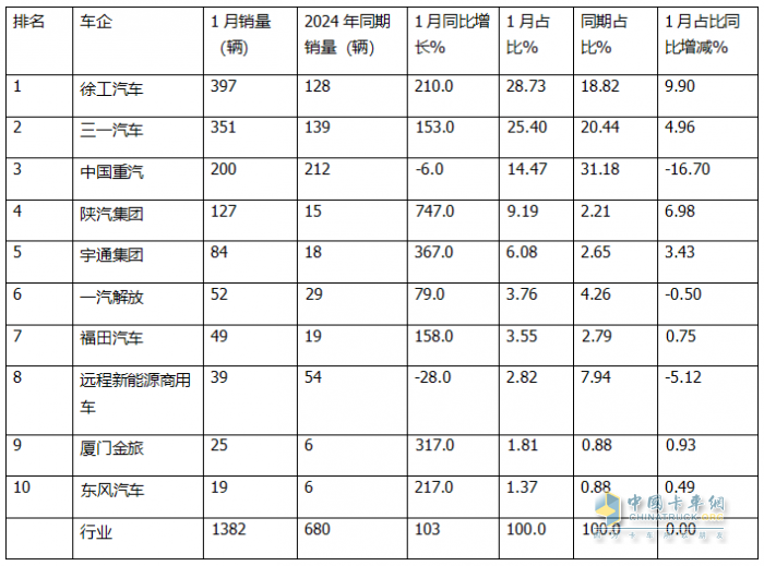 1月新能源自卸車：銷量創(chuàng)新高收獲“開門紅”！徐工\三一\重汽居前三，陜汽領(lǐng)漲