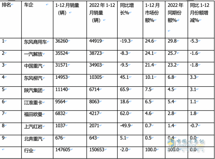 2023年載貨車：累銷14.8萬輛降2%， 東商奪冠，解放\重汽分列二三；陜汽領(lǐng)漲