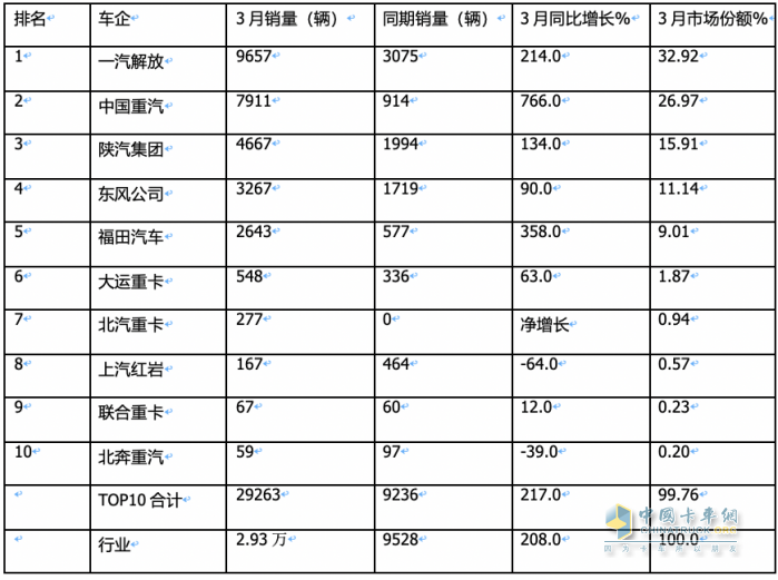 3月燃?xì)庵乜ǎ和h(huán)比增幅均超2倍，再現(xiàn)“火爆“！解放奪冠，重汽漲8倍亮眼！