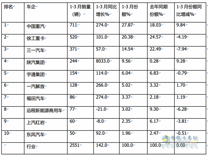 3月新能源自卸車：大漲365%創(chuàng)史上新高，徐工、重汽、陜汽居前三