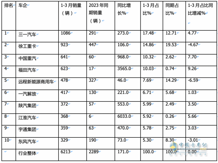 3月新能源牽引車：銷2788輛漲1.7倍創(chuàng)新高，三一\徐工\重汽居前三 江淮領漲