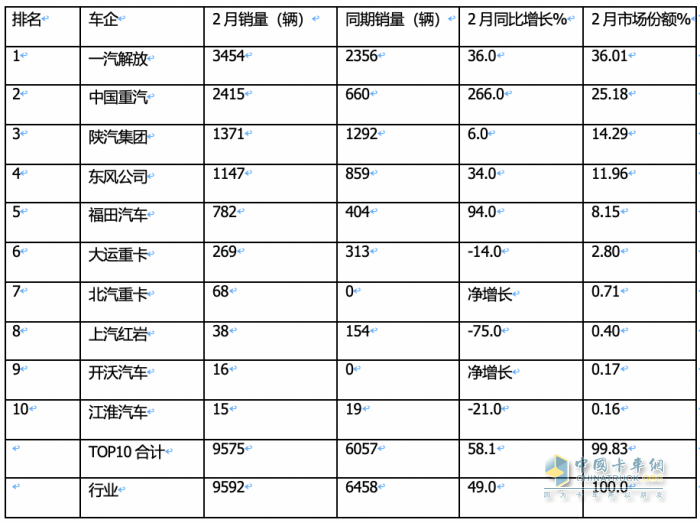 2月燃氣重卡：淡季實現(xiàn)逆勢突圍！解放奪冠，重汽暴漲2.7倍亮眼