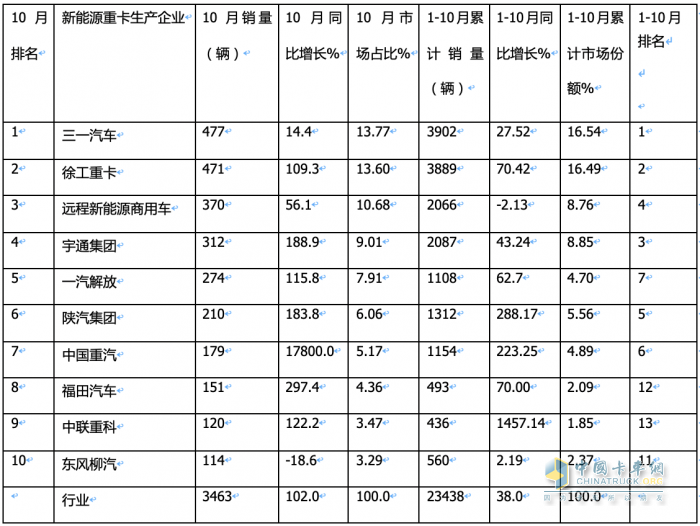 2023年10月新能源重卡市場：銷3463輛再創(chuàng)新高，三一、徐工爭冠 重汽領(lǐng)漲