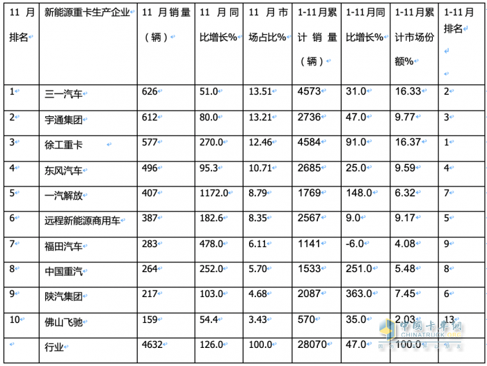 2023年11月新能源重卡市場(chǎng)特點(diǎn)簡(jiǎn)析：實(shí)銷4632輛再創(chuàng)新高，三一\宇通爭(zhēng)第一 解放表現(xiàn)搶眼?