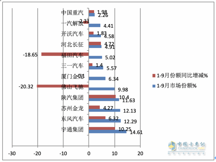 2023年前三季度燃料電池重卡市場特點：累銷1814輛增72%，宇通、東風、蘇州金龍居前三，陜汽領漲