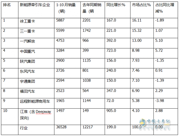 10月新能源牽引車：銷6106輛創(chuàng)史上最高，“銀十”勝“金九”！徐工\解放\三一居前三