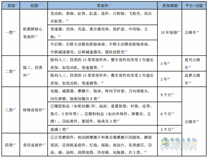 一石激起千層浪 解讀北京重卡服務不一樣的“長、寬、高”