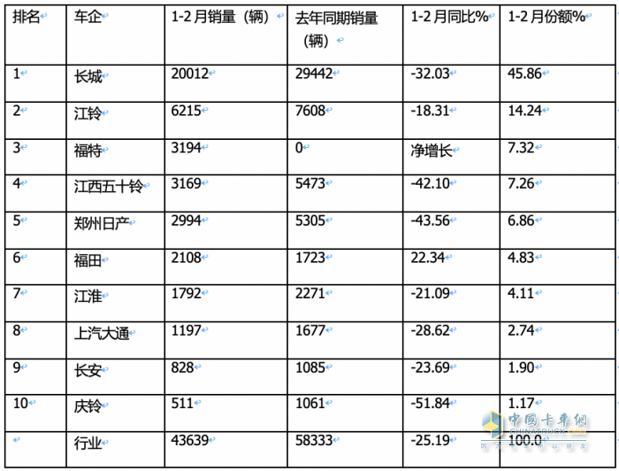 前2月皮卡終端：長城強勢霸榜 福特首次沖進前三 流向云南、四川最多