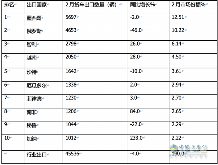 出口4.6萬輛降4%中卡領(lǐng)漲，墨西哥\俄羅斯 \智利居前三