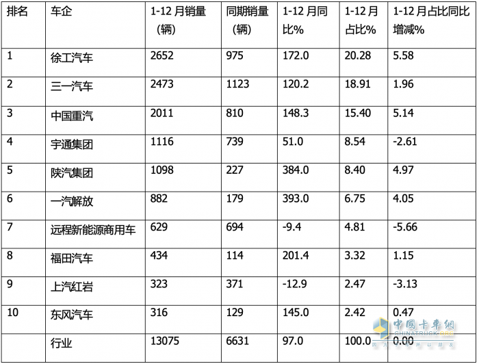 12月新能源自卸車：  銷1512輛同環(huán)比雙增！徐工\\三一\\重汽居前三，福田領(lǐng)漲