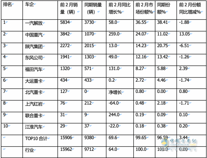 2月燃氣重卡：淡季實現(xiàn)逆勢突圍！解放奪冠，重汽暴漲2.7倍亮眼