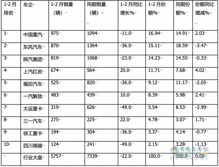 2月重型自卸車(chē)終端：銷(xiāo)量創(chuàng)新低純電動(dòng)最猛，重汽\陜汽\東風(fēng)居前三