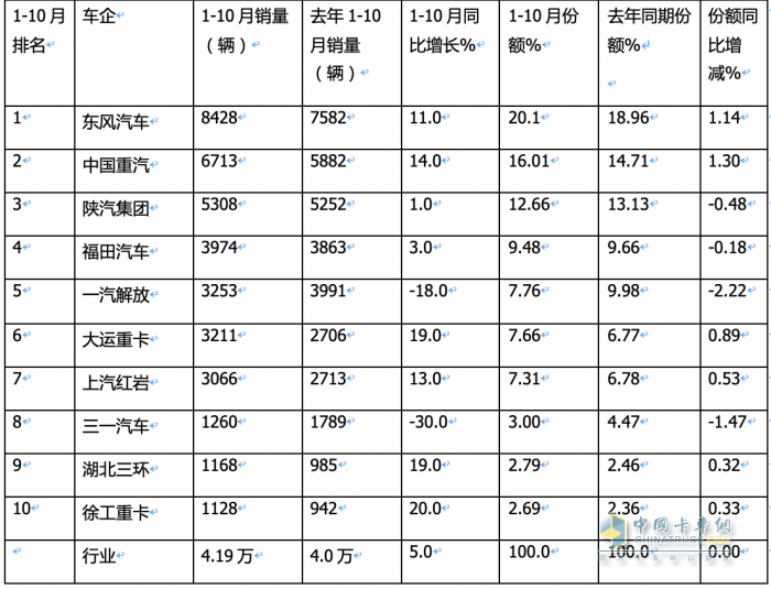 10月重型自卸車終端：微增4% 重汽/東風(fēng)爭第一，陜汽第三且領(lǐng)漲