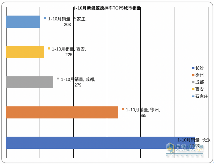 2023年前10月各類新能源重卡主要城市流向簡(jiǎn)析