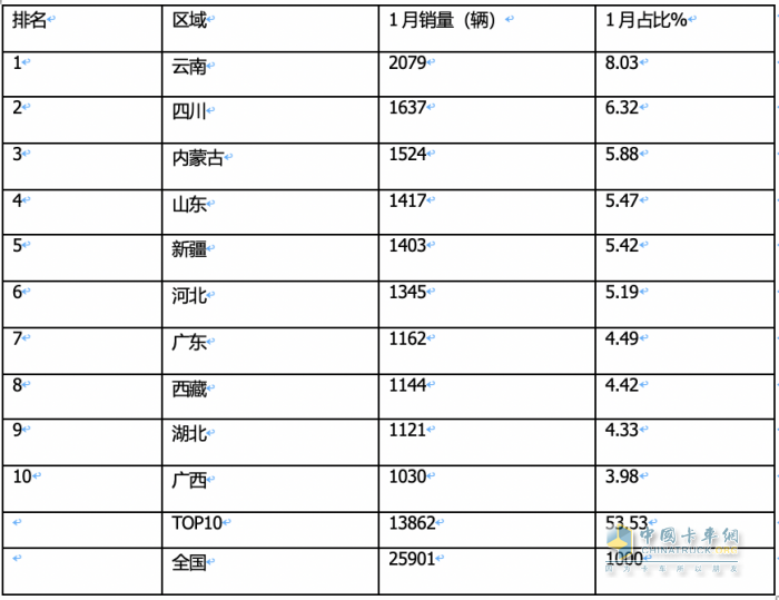 1月皮卡終端：實銷2.6萬輛增5%，長城領(lǐng)跑，江鈴緊跟；吉利雷達暴漲