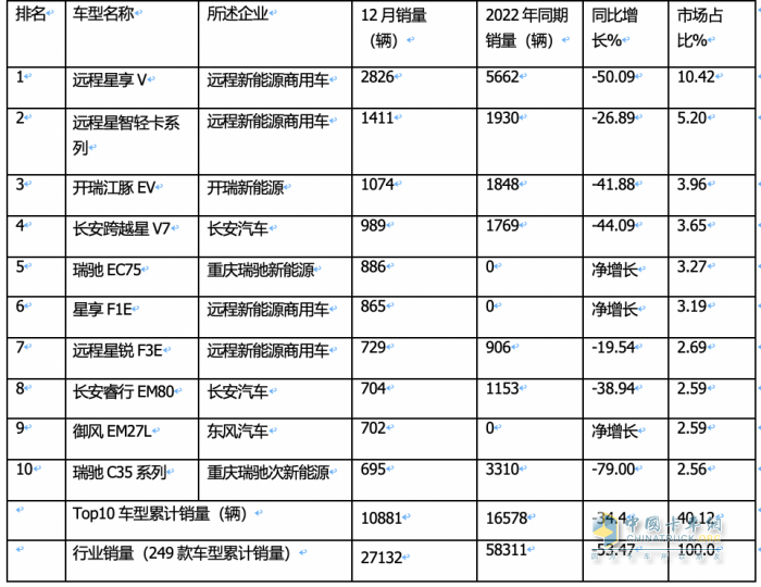 2023年12月及全年新能源城配物流車暢銷車型排行：中面居榜首，遠(yuǎn)程星享V最暢銷