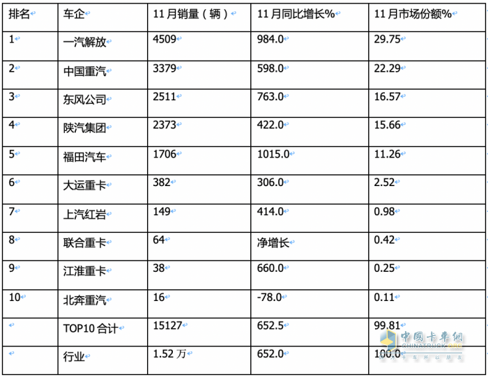 2023年11月燃?xì)庵乜ńK端市場(chǎng)特點(diǎn)簡(jiǎn)析：同比漲6.52倍環(huán)比降35%，解放奪冠 重汽\東風(fēng)分列二、三?