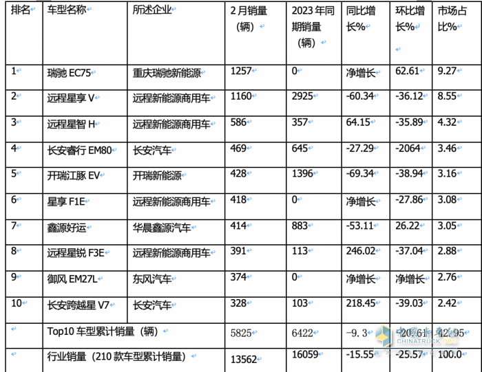 2月新能源城配物流車：瑞馳EC75第一次獲暢銷車型之首； 首次流向廣州最多