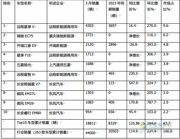 3月新能源城配物流車：同環(huán)比均翻番增長(zhǎng)！TOP10企業(yè)和暢銷車型都有誰(shuí)？