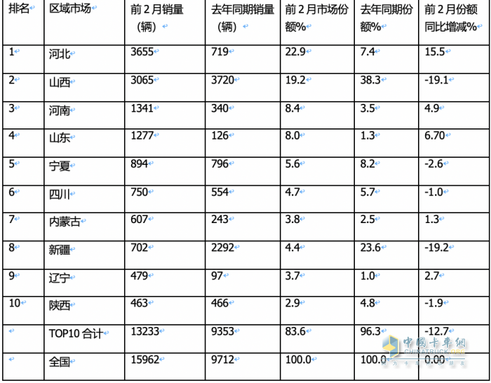 2月燃氣重卡：淡季實現(xiàn)逆勢突圍！解放奪冠，重汽暴漲2.7倍亮眼