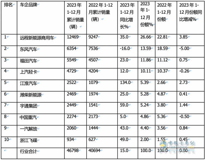 2023新能源輕卡：銷(xiāo)4.68萬(wàn)輛增15%， 遠(yuǎn)程超萬(wàn)輛強(qiáng)勢(shì)奪冠，東風(fēng)\福田分列二三