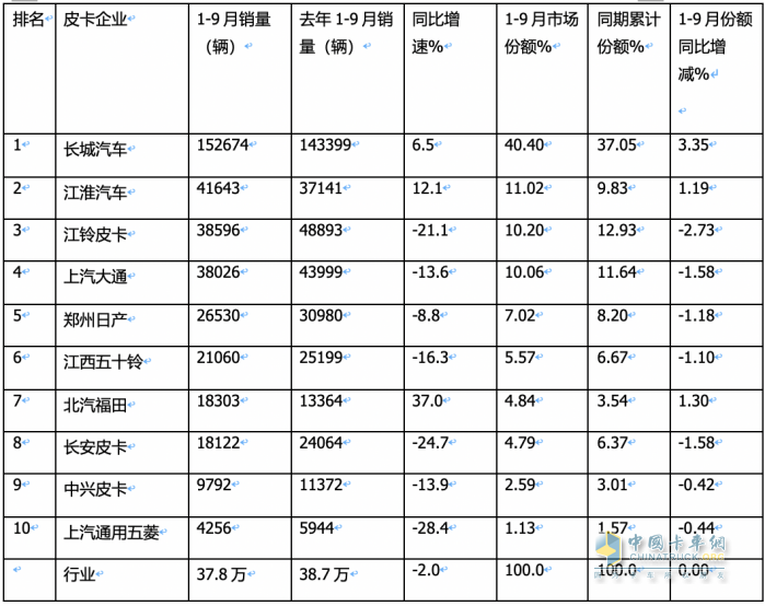 9月皮卡市場：同比微降環(huán)比增長 出口創(chuàng)新高；長城、大通、江淮居前三