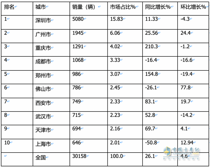 2023年11月城配新能源物流車(chē)：都銷(xiāo)往哪里？TOP3省份各細(xì)分車(chē)型占比如何？