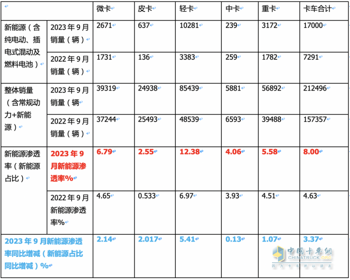 新能源卡車滲透率大比拼，誰才是“王者”？