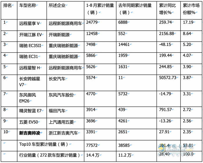 2023年8月及1-8月新能源物流車TOP10暢銷車型花落誰家？