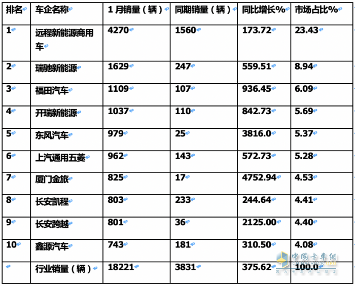 1月城配新能源物流車：遠(yuǎn)程\瑞馳\福田居前三 銷量TOP10城市花落誰(shuí)家？