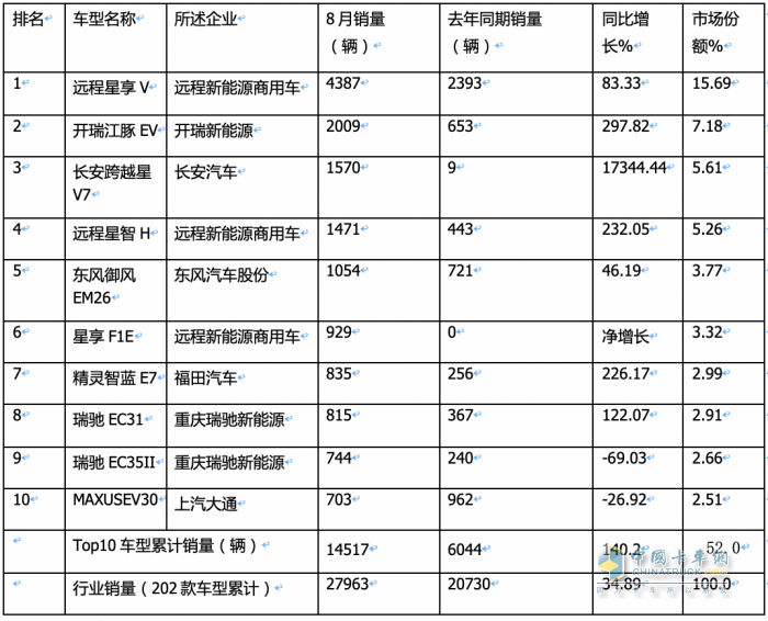 2023年8月及1-8月新能源物流車TOP10暢銷車型花落誰家？