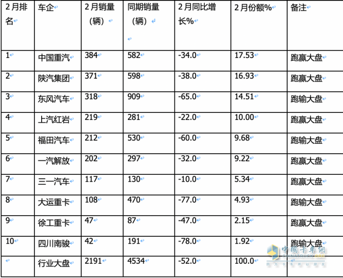 2月重型自卸車(chē)終端：銷(xiāo)量創(chuàng)新低純電動(dòng)最猛，重汽\陜汽\東風(fēng)居前三