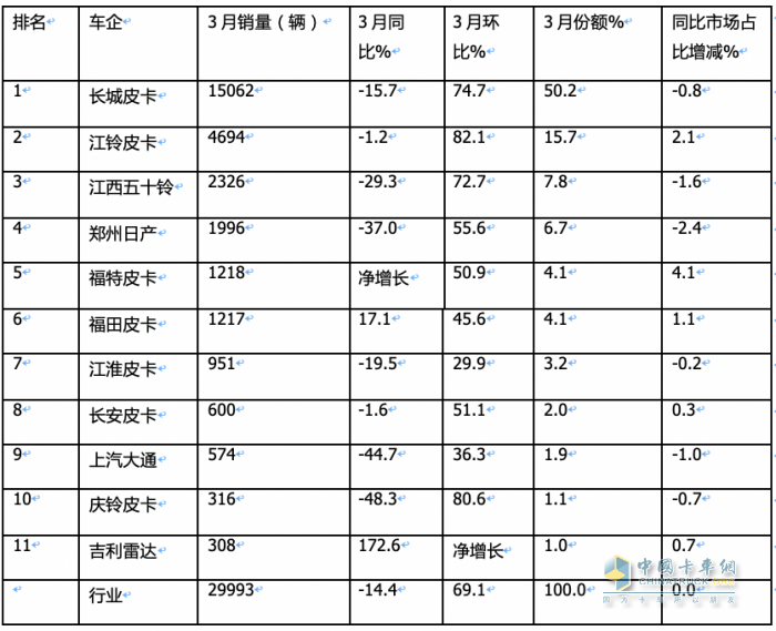 3月皮卡終端：環(huán)比增7成 長城霸榜，福田“雙增”，吉利雷達(dá)領(lǐng)漲