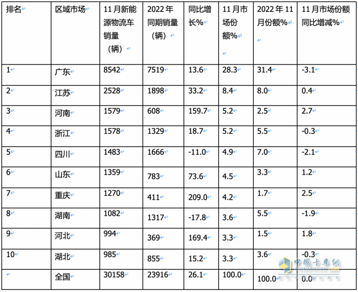 2023年11月城配新能源物流車(chē)：都銷(xiāo)往哪里？TOP3省份各細(xì)分車(chē)型占比如何？