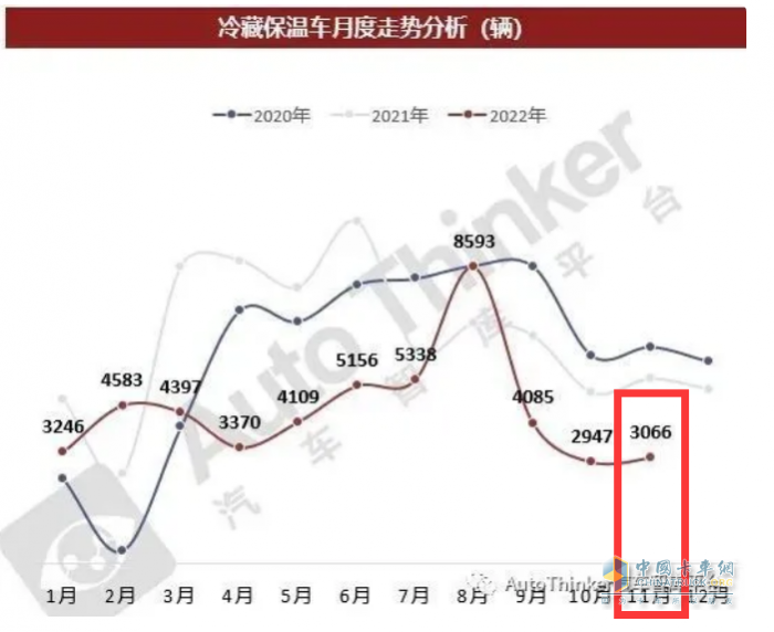 2023年前11月冷藏車市場(chǎng)特點(diǎn)簡(jiǎn)析：同比增22.6%混動(dòng)最猛，福田\解放\江淮居前三