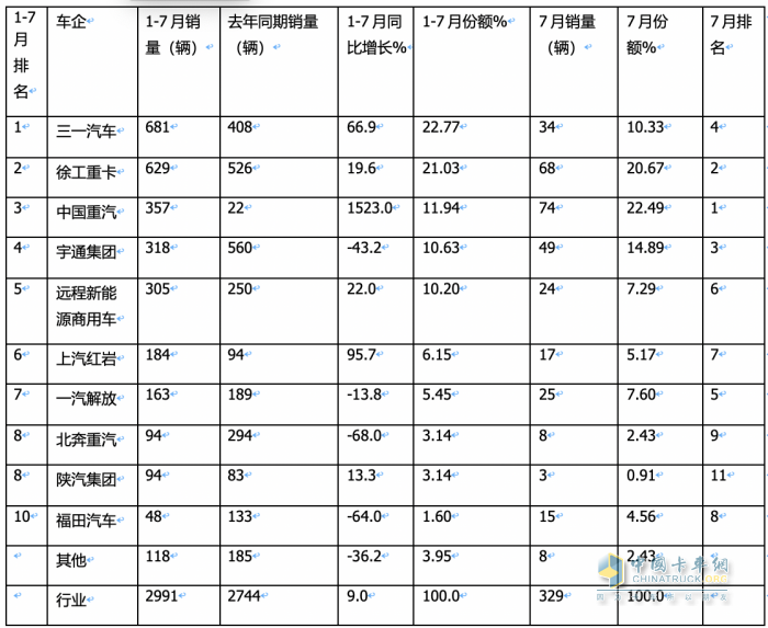 1-7月新能源自卸車：三一、徐工爭(zhēng)冠，重汽領(lǐng)漲