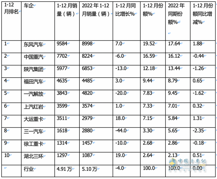 2023重型自卸車終端：實銷4.91萬輛降4%，東風(fēng)\重汽\陜汽居前三