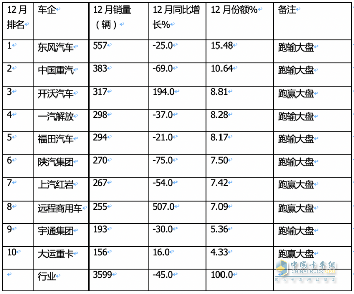 2023重型自卸車終端：實銷4.91萬輛降4%，東風(fēng)\重汽\陜汽居前三