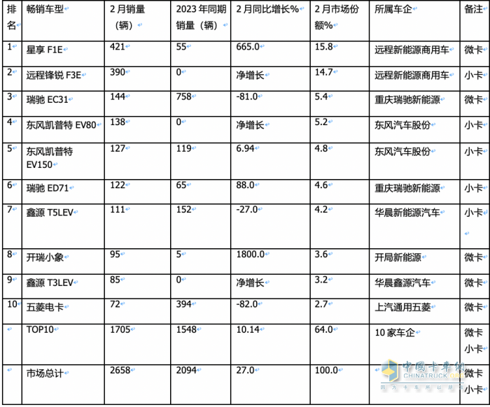 2月城配新能源微卡\小卡：演繹13連漲；遠程星享F1E最暢銷；流向廣州最多