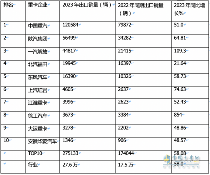 2023年我國重卡企業(yè)出口銷量排行榜出爐 重汽強(qiáng)勢霸榜，陜汽\解放分列二三；解放領(lǐng)漲