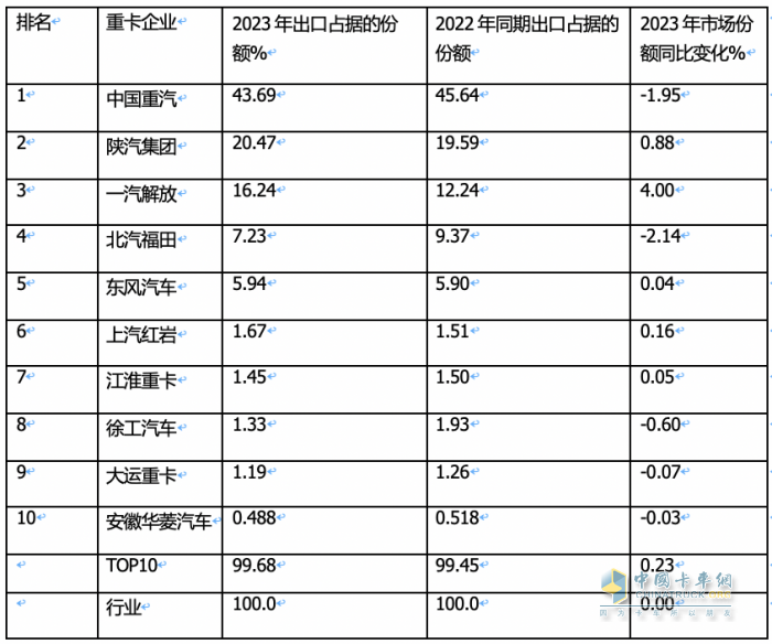 2023年我國重卡企業(yè)出口銷量排行榜出爐 重汽強(qiáng)勢霸榜，陜汽\解放分列二三；解放領(lǐng)漲