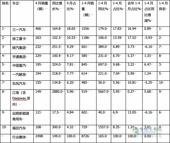 4月新能源牽引車：銷2498輛漲1.5倍創(chuàng)新高，三一\徐工\陜汽居前三，江淮領(lǐng)漲