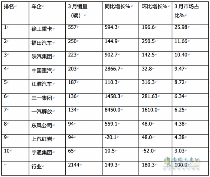 3月?lián)Q電重卡：同環(huán)比均翻倍漲銷量創(chuàng)新高 徐工奪冠 福田第二，解放雙領(lǐng)漲