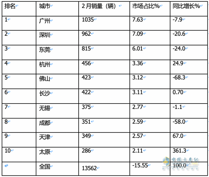 2月新能源城配物流車：瑞馳EC75第一次獲暢銷車型之首； 首次流向廣州最多