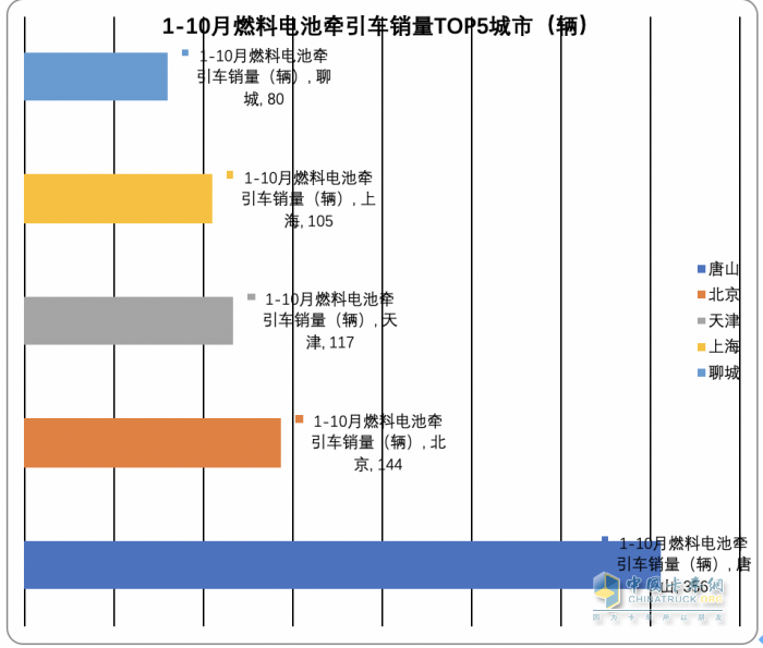 2023年前10月各類新能源重卡主要城市流向簡(jiǎn)析