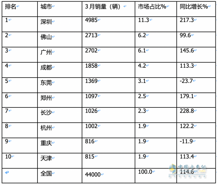 3月新能源城配物流車：同環(huán)比均翻番增長(zhǎng)！TOP10企業(yè)和暢銷車型都有誰(shuí)？