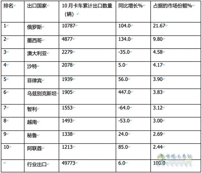 卡車出口