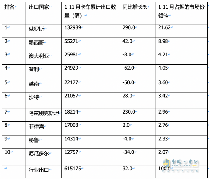 2023年11月我國卡車出口市場簡析：出口6.52萬輛增39%，俄羅斯\阿爾及利亞\墨西哥居前三